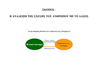 ΣΚΟΠΟΣ :

Η ΑΝΑΔΕΙΞΗ ΤΗΣ ΣΧΕΣΗΣ ΤΟΥ ΑΝΘΡΩΠΟΥ ΜΕ ΤΟ ΔΑΣΟΣ
 