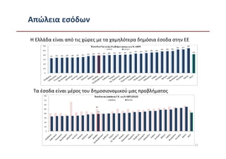 Απώλεια εσόδων

Η Ελλάδα είναι από τις χώρες με τα χαμηλότερα δημόσια έσοδα στην ΕΕ




 Τα έσοδα είναι μέρος του δημοσιονομικού μας προβλήματος




                                                                      12
 