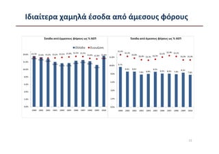 Ιδιαίτερα χαμηλά έσοδα από άμεσους φόρους




                                            13
 
