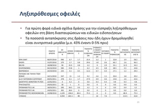 Ληξιπρόθεσμες οφειλές

 • Για πρώτη φορά ειδικά σχέδια δράσης για την είσπραξη ληξιπρόθεσμων
   οφειλών στη βάση διασταυρώσεων και ειδικών ειδοποιήσεων
 • Τα ποσοστά ανταπόκρισης στις δράσεις που ήδη έχουν δρομολογηθεί
   είναι συντριπτικά μεγάλα (μ.ο. 43% έναντι 0-5% πριν)
                                                                             ΡΥΘΜΙΣΕΙ
                                                                     ΠΟΣΟΣΤΟ
                                            ΑΡ.                              Σ ΕΝΑΝΤΙ            ΠΟΣΟΣΤΟ    ΣΥΝΟΛΑ    ΠΟΣΟΣΤΟ
                              ΕΝΑΡΞΗ               ΑΡΧΙΚΗ ΕΞΟΦΛΗΣΕΙ     %             ΚΑΤΑΒΟΛ
                                          ΟΦΕΙΛΕΤΩ                           ΑΡΧΙΚΟΥ                %     ΑΝΤΑΠΟΚΡΙΣ ΑΝΤΑΠΟΚΡΙ
                              ΔΡΑΣΗΣ               ΟΦΕΙΛΗ     Σ     ΕΞΟΦΛΗΣΕ          ΕΣ ΕΝΑΝΤΙ
                                             Ν                               ΚΕΦΑΛΑΙ            ΡΥΘΜΙΣΕΩΝ     ΗΣ       ΣΗΣ %
                                                                       ΩΝ
                                                                                ΟΥ
ΜΥΚ-ΣΑΝΤ                     06/07/2010     990      6.7     1.7       25.4     2.2       1       32.8       3.9       58.2
SHOPS                        15/07/2010     279      2.7     0.8       29.6     1.8      0.6      66.7       2.6       96.3
BIG-90                       18/08/2010      90     35.9     0.8       2.2       9       2.9      25.1      12.3       34.3
ΚΛΗΡΟΝΟΜΟΙ                   04/10/2010     585     15.8      1        6.3      4.5      0.8      28.5       5.5       34.8
ΦΑΡΜΑΚΕΙΑ                    24/10/2010     235      4.1     0.5       12.2     0.7      0.3      17.1       1.2       29.3
ΠΕΡΙΟΧΕΣ ΜΕ ΥΨΗΛΗ ΤΙΜΗ
ΖΩΝΗΣ                        10/11/2010     547      13      1.2       9.2      2.6      1.1      20.0       3.8       29.2
Δ.Ο.Υ ΚΑΤΟΙΚΩΝ ΕΞΩΤΕΡΙΚΟΥ    04/01/2011     378      6.1     1.7       27.9     0.9      0.6      14.8       2.6       42.6
ΙΔΙΟΚΤΗΤΕΣ ΑΚΙΝΗΤΩΝ ΥΠ.ΠΟΛ   22/02/2011      4       6.3      0        0.0      0.3      0.3      4.8        0.3        4.8
ΤΡΑΓΟΥΔΙΣΤΕΣ                 24/03/2011      30      1        0        0.0       0        0       0.0        0.0        0.0
ΠΡΟΜΗΘΕΥΤΕΣ S.M.             18/03/2011     290     28.5     0.9       3.2       0        0       0.0        0.9        3.2
ΠΡΟΜΗΘΕΥΤΕΣ S.M.             24/03/2011     302     38.4      0        0.0       0        0       0.0        0.0        0.0
ΠΡΟΜΗΘΕΥΤΕΣ ΝΟΣΟΚΟΜΕΙΩΝ      10/08/2010     1,229   106.8    80.4      75.3      0        0       0.0       80.4       75.3
ΣΥΝΟΛΟ                                      4,959   265.3     89                22       7.6                113.5      42.8


                                                                                                                              23
 