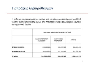 Εισπράξεις ληξιπρόθεσμων

Η πολιτική που εφαρμόζεται κυρίως από το τελευταίο τετράμηνο του 2010
για την αύξηση των εισπράξεων από ληξιπρόθεσμες οφειλές έχει οδηγήσει
σε σημαντικά έσοδα


                                ΕΙΣΠΡΑΞΕΙΣ ΑΠO 01/01/2010 - 31/12/2010



                       ΕΝΑΝΤΙ ΥΠΟΛΟΙΠΩΝ       ΕΝΑΝΤΙ ΝΕΩΝ
                                                                     ΣΥΝΟΛΟ
                          31/12/2009           ΥΠΟΛΟΙΠΩΝ



ΦΥΣΙΚΑ ΠΡΟΣΩΠΑ                  634,204,151         332,697,783           966,901,934

ΝΟΜΙΚΑ ΠΡΟΣΩΠΑ                  381,426,903         295,793,962           677,220,865


ΣΥΝΟΛΑ                        1,015,631,054         628,491,745          1,644,122,799


                                                                                         24
 
