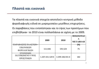 Πλαστά και εικονικά

Τα πλαστά και εικονικά στοιχεία αποτελούν κεντρική μέθοδο
φοροδιαφυγής ειδικά σε μικρομεσαίου μεγέθους επιχειρήσεις.
Οι παραβάσεις που εντοπίστηκαν και το ύψος των προστίμων που
επιβλήθηκαν το 2010 είναι πολλαπλάσια σε σχέση με το 2009.
                                                          ΠΟΣΟΣΤΙΑΙ
                                                              Α
                           2009              2010
                                                          ΜΕΤΑΒΟΛΗ
ΠΑΡΑΒΑΣΕΙΣ ΠΛΑΣΤ Ν–                                          (%)
     ΕΙΚΟΝΙΚ Ν
                         111.836           195.524           75
   ΦΟΡΟΛΟΓΙΚ Ν
     ΣΤΟΙΧΕΙ Ν
 ΕΚΤΙΜ ΜΕΝΟ ΥΨΟΣ
                      1.207.431.529 €   3.399.106.931 €      182
    ΠΡΟΣΤΙΜ Ν

                                                                      28
 