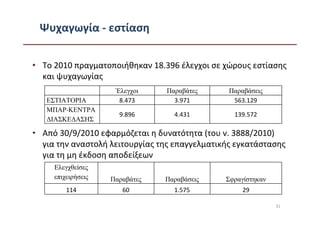 Ψυχαγωγία - εστίαση


• Το 2010 πραγματοποιήθηκαν 18.396 έλεγχοι σε χώρους εστίασης
  και ψυχαγωγίας
                     Έλεγχοι    Παραβάτες       Παραβάσεις
   ΕΣΤΙΑΤΟΡΙΑ         8.473       3.971          563.129
   ΜΠΑΡ-ΚΕΝΤΡΑ
                      9.896       4.431          139.572
   ∆ΙΑΣΚΕ∆ΑΣΗΣ

• Από 30/9/2010 εφαρμόζεται η δυνατότητα (του ν. 3888/2010)
  για την αναστολή λειτουργίας της επαγγελματικής εγκατάστασης
  για τη μη έκδοση αποδείξεων
     Ελεγχθείσες
     επιχειρήσεις   Παραβάτες   Παραβάσεις     Σφραγίστηκαν
         114           60         1.575             29

                                                              31
 