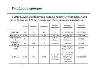 Παράνομο εμπόριο

To 2010 έλεγχοι για παράνομο εμπόριο προϊόντων εντόπισαν 7.594
παραβάσεις και 120 εκ. ευρώ διαφυγόντες δασμούς και φόρους
                                                 Ποσότητες        Ποσότητες        ∆ιαφυγόντες
             Έλεγχοι   Παραβάτες   Παραβάσεις
                                                ∆εσµευθέντων    Κατασχεθέντων     ∆ασµοί/Φόροι


 ΚΑΠΝΙΚΑ      292         20          22             0         255.207.505 Τεµ.   116.719.424€

ΕΝΕΡΓΕΙΑΚΑ   8.284       1.010       6.786      27.950 Λίτρα    42.250 Λίτρα       2.848.519 €
ΑΛΚΟΟΛΟΥΧ                                        33 Φιάλες       377 Φιάλες
              364         41          541                                           66.923 €
      Α                                          579 Λίτρα       7.467 Λίτρα
 ΟΧΗΜΑΤΑ-
              814        224          236       181 Οχήµατα      12 Οχήµατα         51.920 €
  ΜΗΧ/ΤΑ
  ∆ΙΑΦΟΡΑ                                                       2.812 Τεµάχια
               8          9            9                                            22.504 €
    ΕΙ∆Η                                                       5 Χαρτοκιβώτια

                                                               255.210.317 Τεµ.
                                                28.529 Λίτρα    5 Χαρτοκιβώτια
 ΣΥΝΟΛΑ:     9.762       1.304       7.594       33 Φιάλες       49.717 Λίτρα     119.709.290 €
                                                181 Οχήµατα       377 Φιάλες
                                                                  12 Οχήµατα               32
 