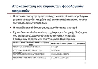 Αποκατάσταση του κύρους των φορολογικών
 υπηρεσιών
• Η αποκατάσταση της εμπιστοσύνης των πολιτών στο φορολογικό
  μηχανισμό περνάει και μέσα από την αποκατάσταση του κύρους
  των φορολογικών υπηρεσιών
• Η παραβίαση καθήκοντος αντιμετωπίζεται πιο αυστηρά
• Έχουν θεσπιστεί νέοι κανόνες ταχύτερης πειθαρχικής δίωξης για
  του επίορκους λειτουργούς και συστήνεται «Υπηρεσία
  Εσωτερικών Υποθέσεων» στο Υπουργείο Οικονομικών
  ΠΕΙΘΑΡΧΙΚΕΣ ΠΟΙΝΕΣ ΤΡΙΕΤΙΑΣ (2009-
                                     ΑΡΙΘΜΟΣ ΕΦΟΡΙΑΚ Ν ΥΠΑΛΛΗΛ Ν
                2011)
  ΑΠΟΛΥΣΗ ΑΠΟ ΤΗΝ ΥΠΗΡΕΣΙΑ           ΕΠΤΑ (7)
  ΑΥΤΟ∆ΙΚΑΙΗ ΕΚΠΤ ΣΗ ΑΠΟ ΤΗΝ      ΕΝΝΕΑ (9)
  ΥΠΗΡΕΣΙΑ
  ΠΑΡΑΠΟΜΠΗ ΣΕ ΠΕΙΘΑΡΧΙΚΗ ∆ΙΚΗ    ΕΒ∆ΟΜΗΝΤΑ ΕΞΙ (76)
  ΑΠΟΜΑΚΡΥΝΣΗ ΑΠΟ ΤΗΝ ΥΠΗΡΕΣΙΑ    ΕΙΚΟΣΙ ΤΕΣΣΕΡΙΣ (24)

                                                               35
 