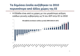 Τα δημόσια έσοδα αυξήθηκαν το 2010
περισσότερο από άλλες χώρες της ΕΕ
• Η Ελλάδα είναι από τις χώρες με την μεγαλύτερη αύξηση
  εσόδων γενικής κυβέρνησης ως % του ΑΕΠ στην ΕΕ το 2010




                                                           36
 