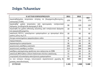 Στόχοι Τελωνείων
                    ΕΛΕΓΧΟΙ ΕΠΙΧΕΙΡΗΣΕ Ν                         2011    2012
                                                                                  013
παραλαβή/χρήση πετρελαίου κίνησης σε βιοµηχανίες/βιοτεχνίες,
                                                                 129      172      172
επιστροφές Ε.Φ.Κ.
παραλαβή/ χρήση πετρελαίου από προνοµιακά, νοσηλευτικά
                                                                  90      120       120
ιδρύµατα, ξενοδοχεία & επιστροφές Ε.Φ.Κ.
παραλαβή και χρήση αιθυλικής αλκοόλης από νοσηλευτικά ιδρύµατα    39      52        52
και φαρµακοβιοµηχανίες
απαλλαγή Φ.Π.Α. εισαγόµενων εµπορευµάτων µε προορισµό άλλο        30      40        40
κράτος µέλος της Ε.Ε.
έλεγχοι καταστηµάτων αφορολογήτων ειδών                           48       64        64
ταχυµεταφορές                                                     9        12        12
παραποιηµένα εµπορεύµατα                                          36       48        48
φορολογικές αποθήκες καπνικών                                    105      140       140
φορολογικές αποθήκες οιν/δων                                     213      284       284
αποθήκες αποταµίευσης προϊόντων που υπόκεινται σε ΕΦΚ             12       16        16
απαλλαγή ΦΠΑ βάσει ειδικού διπλότυπου δελτίου απαλλαγής           15       20        20
ενεργητική τελειοποίηση-επανεξαγωγη εµπορευµάτων                  15       20        20
εκ των υστέρων έλεγχος τελωνειακών παραστατικών χαµηλής &        360      480       480
µεσαίας επικινδυνότητας
   ΣΥΝΟΛΟ                                                        1.101   1.468   67
                                                                                  1.468
 