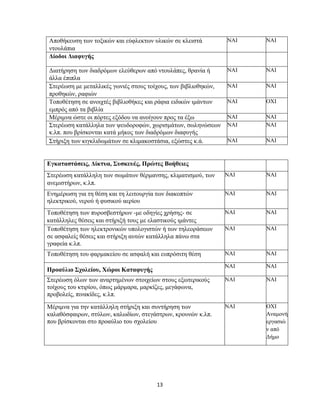 13
Αποθήκευση των τοξικών και εύφλεκτων υλικών σε κλειστά
ντουλάπια
ΝΑΙ ΝΑΙ
Δίοδοι Διαφυγής
Διατήρηση των διαδρόμων ελεύθερων από ντουλάπες, θρανία ή
άλλα έπιπλα
ΝΑΙ ΝΑΙ
Στερέωση με μεταλλικές γωνιές στους τοίχους, των βιβλιοθηκών,
προθηκών, ραφιών
ΝΑΙ ΝΑΙ
Τοποθέτηση σε ανοιχτές βιβλιοθήκες και ράφια ειδικών ιμάντων
εμπρός από τα βιβλία
ΝΑΙ ΟΧΙ
Μέριμνα ώστε οι πόρτες εξόδου να ανοίγουν προς τα έξω ΝΑΙ ΝΑΙ
Στερέωση κατάλληλα των ψευδοροφών, χωρισμάτων, σωληνώσεων
κ.λπ. που βρίσκονται κατά μήκος των διαδρόμων διαφυγής
ΝΑΙ ΝΑΙ
Στήριξη των κιγκλιδωμάτων σε κλιμακοστάσια, εξώστες κ.ά. ΝΑΙ ΝΑΙ
Εγκαταστάσεις, Δίκτυα, Συσκευές, Πρώτες Βοήθειες
Στερέωση κατάλληλη των σωμάτων θέρμανσης, κλιματισμού, των
ανεμιστήρων, κ.λπ.
ΝΑΙ ΝΑΙ
Ενημέρωση για τη θέση και τη λειτουργία των διακοπτών
ηλεκτρικού, νερού ή φυσικού αερίου
ΝΑΙ ΝΑΙ
Τοποθέτηση των πυροσβεστήρων -με οδηγίες χρήσης- σε
κατάλληλες θέσεις και στήριξή τους με ελαστικούς ιμάντες
ΝΑΙ ΝΑΙ
Τοποθέτηση των ηλεκτρονικών υπολογιστών ή των τηλεοράσεων
σε ασφαλείς θέσεις και στήριξη αυτών κατάλληλα πάνω στα
γραφεία κ.λπ.
ΝΑΙ ΝΑΙ
Τοποθέτηση του φαρμακείου σε ασφαλή και ευπρόσιτη θέση ΝΑΙ ΝΑΙ
Προαύλιο Σχολείου, Χώροι Καταφυγής
ΝΑΙ ΝΑΙ
Στερέωση όλων των αναρτημένων στοιχείων στους εξωτερικούς
τοίχους του κτιρίου, όπως μάρμαρα, μαρκίζες, μεγάφωνα,
προβολείς, πινακίδες, κ.λπ.
ΝΑΙ ΝΑΙ
Μέριμνα για την κατάλληλη στήριξη και συντήρηση των
καλαθόσφαιρων, στύλων, καλωδίων, στεγάστρων, κρουνών κ.λπ.
που βρίσκονται στο προαύλιο του σχολείου
ΝΑΙ ΟΧΙ
Αναμονή
εργασιώ
ν από
Δήμο
 