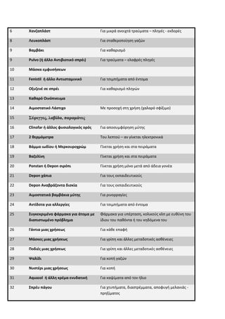 16
6 Χανζαπλάστ Για μικρά ανοιχτά τραύματα – πληγές - εκδορές
8 Λευκοπλάστ Για σταθεροποίηση γαζών
9 Βαμβάκι Για καθαρισμό
9 Pulvo (ή άλλο Αντιβιοτικό σπρέι) Για τραύματα – ελαφρές πληγές
10 Μάσκα εμφυσήσεων
11 Fenistil ή άλλο Αντιισταμινικό Για τσιμπήματα από έντομα
12 Οξυζενέ σε σπρέι Για καθαρισμό πληγών
13 Καθαρό Οινόπνευμα
14 Αιμοστατικό Λάστιχο Με προσοχή στη χρήση (χαλαρό σφίξιμο)
15 Σύριγγες, λαβίδα, παραμάνες
16 Clinofar ή άλλος φυσιολογικός ορός Για αποσυμφόρηση μύτης
17 2 θερμόμετρα Του λεπτού – αν γίνεται ηλεκτρονικά
18 Βάμμα ιωδίου ή Μερκουροχρώμ Γίνεται χρήση και στα πειράματα
19 Βαζελίνη Γίνεται χρήση και στα πειράματα
20 Ponstan ή Depon σιρόπι Γίνεται χρήση μόνο μετά από άδεια γονέα
21 Depon χάπια Για τους εκπαιδευτικούς
22 Depon Αναβράζοντα δισκία Για τους εκπαιδευτικούς
23 Αιμοστατικά βαμβάκια μύτης Για ρινορραγίες
24 Αντίδοτα για αλλεργίες Για τσιμπήματα από έντομα
25 Συγκεκριμένα φάρμακα για άτομα με
διαπιστωμένο πρόβλημα
Φάρμακα για υπέρταση, κολικούς κλπ με ευθύνη του
ίδιου του παθόντα ή του κηδόμενα του
26 Γάντια μιας χρήσεως Για κάθε επαφή
27 Μάσκες μιας χρήσεως Για γρίπη και άλλες μεταδοτικές ασθένειες
28 Ποδιές μιας χρήσεως Για γρίπη και άλλες μεταδοτικές ασθένειες
29 Ψαλίδι Για κοπή γαζών
30 Νυστέρι μιας χρήσεως Για κοπή
31 Αquazol ή άλλη κρέμα ενυδατική Για καψίματα από τον ήλιο
32 Σπρέυ πάγου Για χτυπήματα, διαστρέμματα, αποφυγή μελανιάς -
πρηξίματος
 
