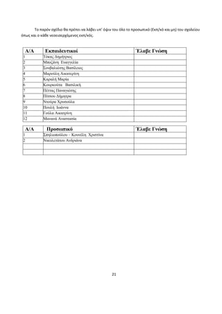 21
Το παρόν σχέδιο θα πρέπει να λάβει υπ’ όψιν του όλο το προσωπικό (Εκπ/κό και μη) του σχολείου
όπως και ο κάθε νεοεισερχόμενος εκπ/κός.
Α/Α Εκπαιδευτικοί Έλαβε Γνώση
1 Τόκας Δημήτριος
2 Μποζάνη Ευαγγελία
3 Σουβαλιώτης Βασίλειος
4 Μαρούλη Αικατερίνη
5 Καραλή Μαρία
6 Κουρκούτα Βασιλική
7 Πέττας Παναγιώτης
8 Πίτσου Δήμητρα
9 Ντούρα Χρυσούλα
10 Πουλή Ιωάννα
11 Γούλα Αικατρίνη
12 Μανανά Αναστασία
Α/Α Προσωπικό Έλαβε Γνώση
1 Σπηλιοπούλου – Κουνέλη Χριστίνα
2 Νικολετάτου Ανδριάνα
 