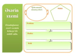 Qəhrəmanın
                                      Mühit
                     xüsusiyyətləri




                Problem
Oxuduğunuz
əsəri sxemin
 köməyi ilə
 təhlil edin.   Hadisə




                 Həlli
 