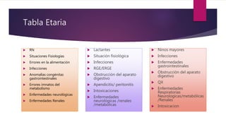 Tabla Etaria
 RN
 Situaciones Fisiologías
 Errores en la alimentación
 Infecciones
 Anomalías congénitas
gastrointestinales
 Errores imnatos del
metabolismo
 Enfermedades neurológicas
 Enfermedades Renales
 Lactantes
 Situación fisiológica
 Infecciones
 RGE/ERGE
 Obstrucción del aparato
digestivo
 Apendicitis/ peritonitis
 Intoxicaciones
 Enfermedades
neurológicas /renales
/metabólicas
 Ninos mayores
 Infecciones
 Enfermedades
gastrointestinales
 Obstrucción del aparato
digestivo
 QX
 Enfermedades
Respiratorias
Neurologicas/metabólicas
/Renales
 Intoxicacion
 