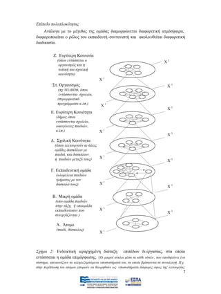 Επίπεδο πολυπλοκότητας
    Ανάλογα με το μέγεθος της ομάδας διαμορφώνεται διαφορετική ατμόσφαιρα,
διαφοροποιείται ο ρόλος του εκπαιδευτή -συντονιστή και ακολουθείται διαφορετική
διαδικασία.

           Ζ. Ευρύτερη Κοινωνία
             (όπου εντάσσεται ο                                                    Χ3
              οργανισμός και η
              τοπική και σχολική
              κοινότητα)
                                         Χ1
          Στ. Οργανισμός                                                             Χ3
              (πχ ΥΠΔΒΠΘ, όπου
               εντάσσονται σχολεία,
              επιμορφωτικά
              προγράμματα κ.λπ.)          Χ1
                                                                                     Χ3
         Ε. Ευρύτερη Κοινότητα
             (δήμος όπου
             εντάσσονται σχολείο,
             οικογένειες παιδιών,
             κ.λπ.)                      Χ1
                                                                                     Χ3
         Δ. Σχολική Κοινότητα
            (όπου λειτουργούν κι άλλες
            ομάδες δασκάλων με
            παιδιά, και δασκάλων
            ή παιδιών μεταξύ τους)     Χ1
                                                                                     Χ3

         Γ. Εκπαιδευτική ομάδα
             (ολομέλεια παιδιών
             τμήματος με τον
             δάσκαλό τους)               Χ1
                                                                                     Χ3

          Β. Μικρή ομάδα
            (υπο-ομάδα παιδιών
            στην τάξη, ή υποομάδα
            εκπαιδευτικών που            Χ1
                                                                                     Χ3
            συνεργάζονται )

             Α. Άτομο
             (παιδί, δάσκαλος)
                                         Χ1



Σχήμα 2: Ενδεικτική ιεραρχημένη διάταξη επιπέδων δι εργασίας, στα οποία
εντάσσεται η ομάδα επιμόρφωσης. [Οι μικροί κύκλοι μέσα σε κάθε κύκλο , που υποδηλώνει ένα
σύστημα, απεικονίζουν τα αλληλεξαρτώμενα υποσυστήματά του, τα οποία βρίσκονται σε συναλλαγή. Π.χ.
στην περίπτωση του ατόμου μπορούν να θεωρηθούν ως υποσυστήματα διάφορες όψεις της λειτουργίας
                                                                                                7
 