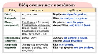 Είδη ονοματικών προτάσεων
Είδος εισάγονται παράδειγμα
Ειδικές ότι, πως, που Νομίζω ότι αύριο θα χιονίσει.
Βουλητικές να Θέλω να ανοίξουν τα σχολεία.
Πλάγιες
ερωτηματικές
Συνδέσμους : Αν, μήπως
Ερωτηματικές αντωνυμίες
(ποιος, πόσος, τι … κ.ά.)
Ερωτηματικά επιρρήματα
(πού, πότε, πώς … κ.ά)
Με ρώτησε πότε θα φύγω.
Αναρωτήθηκε πώς έγινε η ζημιά.
Ενδοιαστικές ή
διστακτικές
μήπως, μη(ν) Ανησυχώ μη χαλάσει ο καιρός.
Φοβάται μήπως χτυπήσεις.
Αναφορικές
ονοματικές
Αναφορικές αντωνυμίες
(όποιος, ο οποίος, που,
ό,τι, όσος)
Κάνε ό,τι μπορείς.
Κάνε την εργασία που σου ανέθεσα.
 