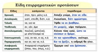 Είδη επιρρηματικών προτάσεων
Είδος εισάγονται παράδειγμα
Χρονικές όταν, πριν, μόλις κ.ά. Άλλαξα γνώμη, όταν σε είδα.
Αιτιολογικές γιατί, επειδή, διότι, κ.ά. Απουσίασα, διότι αρρώστησα.
Τελικές να, για να Ήρθα να σε βοηθήσω.
Υποθετικές αν, εάν, άμα Αν μπορείς, πάρε τηλέφωνο.
Αποτελεσματικές που(να), ώστε(να),
με αποτέλεσμα να
Χιόνισε τόσο πολύ, ώστε να
κλείσουν οι δρόμοι.
Εναντιωματικές ενώ, αν και, κι ας, κ.ά. Αν και προσπάθησα, απέτυχα.
Παραχωρητικές και αν, και να, κ.ά. Και να βρέξει, η εκδρομή θα γίνει.
Αναφορικές
επιρρηματικές
Αναφορικά επιρρήματα
(όπου, που, όπως, κ.ά.)
Έρχομαι εκεί που βρίσκεσαι.
 