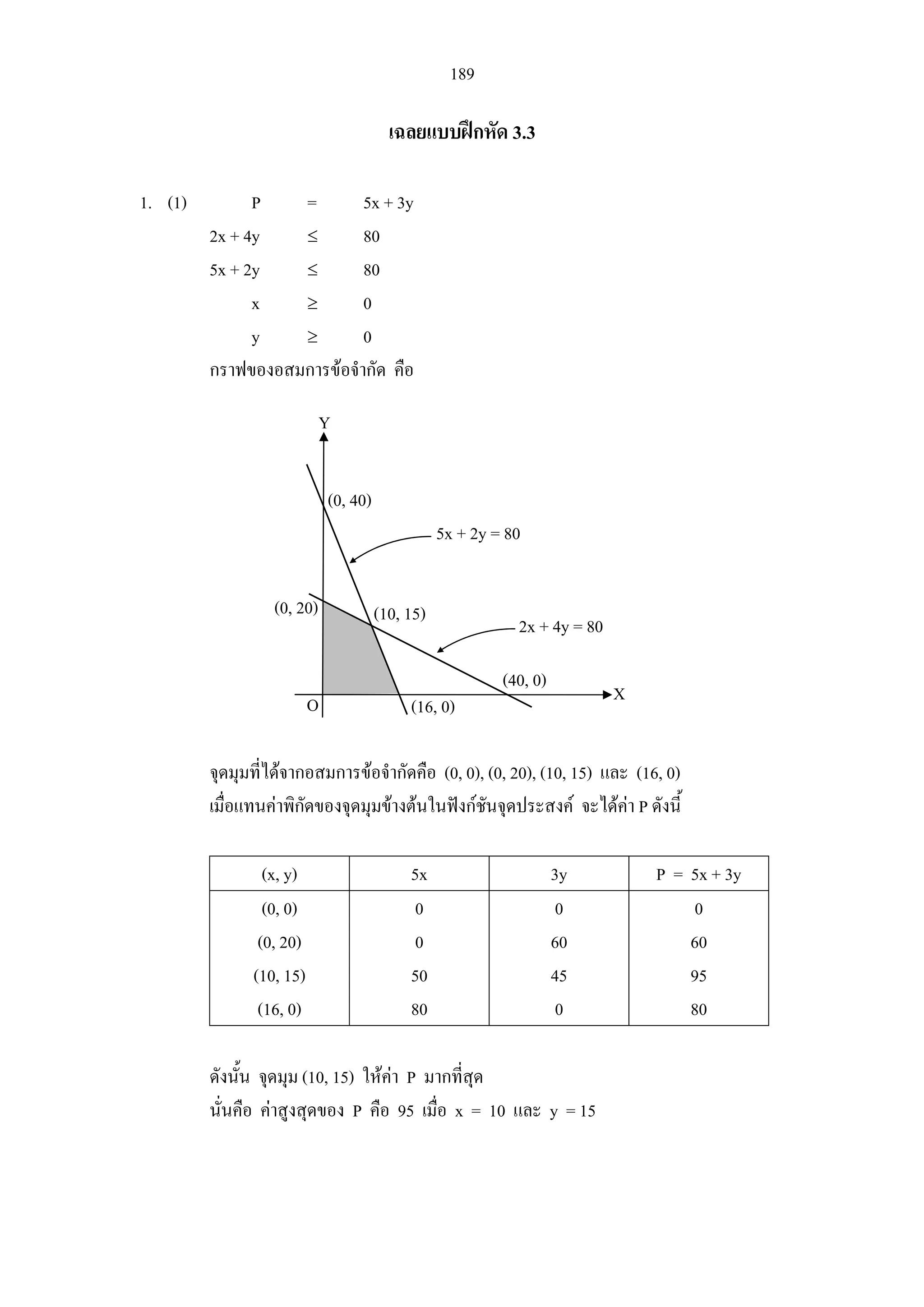 189
เฉลยแบบฝกหัด 3.3
1. (1) P = 5x + 3y
2x + 4y ≤ 80
5x + 2y ≤ 80
x ≥ 0
y ≥ 0
กราฟของอสมการขอจํากัด คือ
จุดมุมที่ไดจากอสมการขอจํากัดคือ (0, 0), (0, 20), (10, 15) และ (16, 0)
เมื่อแทนคาพิกัดของจุดมุมขางตนในฟงกชันจุดประสงค จะไดคา P ดังนี้
(x, y) 5x 3y P = 5x + 3y
(0, 0)
(0, 20)
(10, 15)
(16, 0)
0
0
50
80
0
60
45
0
0
60
95
80
ดังนั้น จุดมุม (10, 15) ใหคา P มากที่สุด
นั่นคือ คาสูงสุดของ P คือ 95 เมื่อ x = 10 และ y = 15
Y
XO
(0, 40)
5x + 2y = 80
(10, 15)
(40, 0)
2x + 4y = 80
(16, 0)
(0, 20)
 