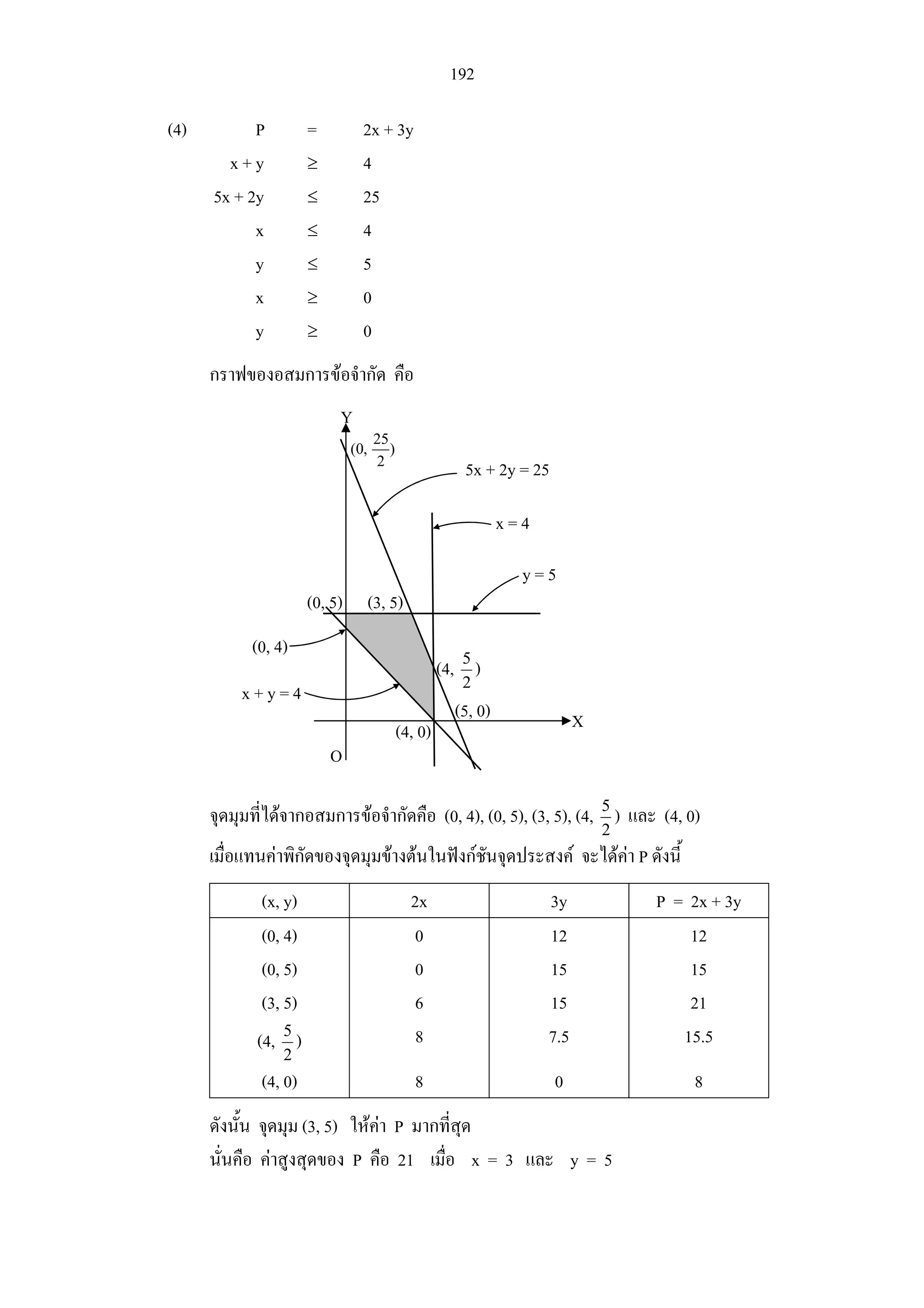 192
(4) P = 2x + 3y
x + y ≥ 4
5x + 2y ≤ 25
x ≤ 4
y ≤ 5
x ≥ 0
y ≥ 0
กราฟของอสมการขอจํากัด คือ
จุดมุมที่ไดจากอสมการขอจํากัดคือ (0, 4), (0, 5), (3, 5), (4, 5
2
) และ (4, 0)
เมื่อแทนคาพิกัดของจุดมุมขางตนในฟงกชันจุดประสงค จะไดคา P ดังนี้
(x, y) 2x 3y P = 2x + 3y
(0, 4) 0 12 12
(0, 5) 0 15 15
(3, 5) 6 15 21
(4, 5
2
) 8 7.5 15.5
(4, 0) 8 0 8
ดังนั้น จุดมุม (3, 5) ใหคา P มากที่สุด
นั่นคือ คาสูงสุดของ P คือ 21 เมื่อ x = 3 และ y = 5
X
Y
25
(0, )
2
5x + 2y = 25
y = 5
x = 4
(0, 4)
x + y = 4
(0, 5) (3, 5)
(5, 0)
(4, 0)
(4, 5
2
)
O
 