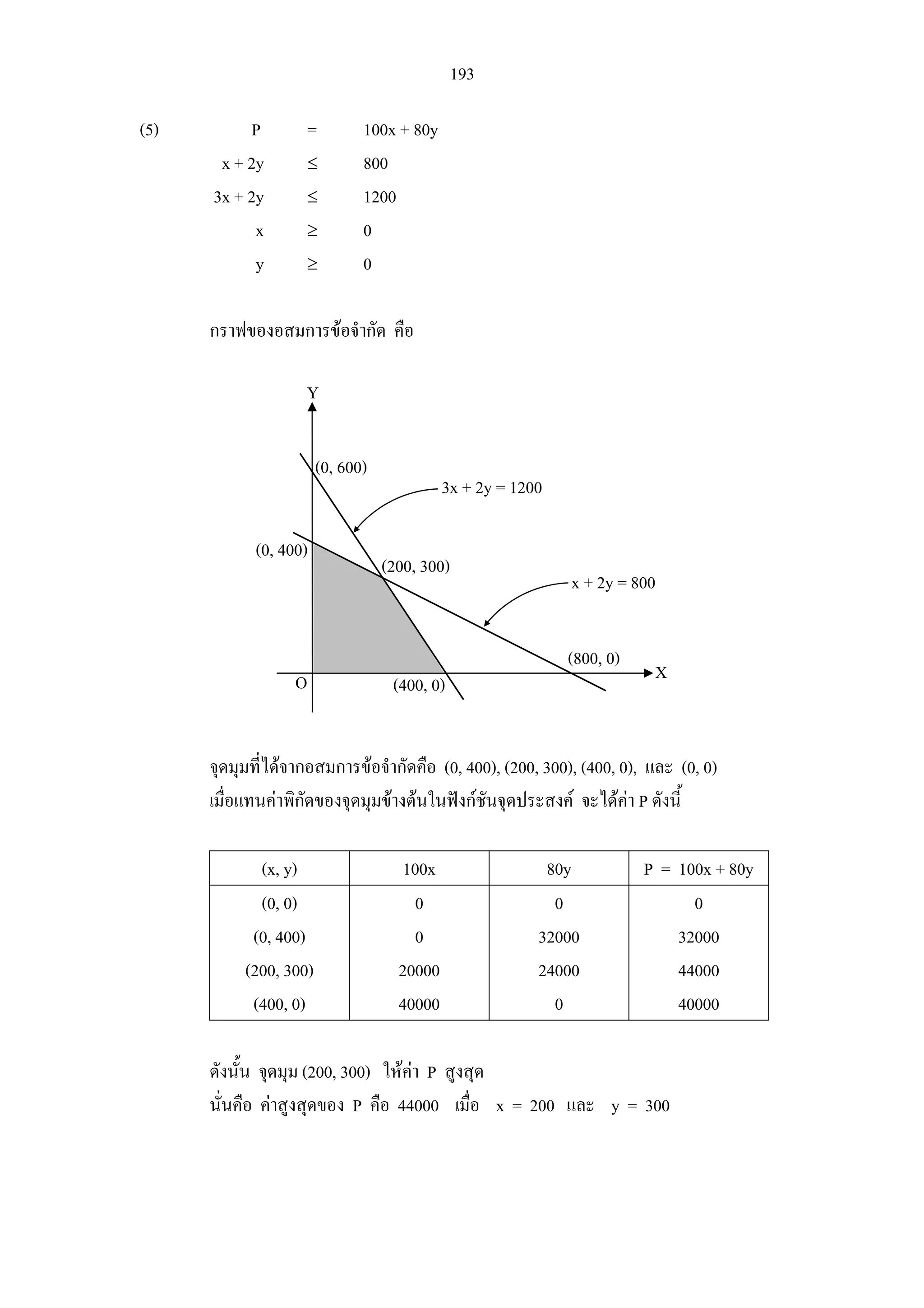 193
(5) P = 100x + 80y
x + 2y ≤ 800
3x + 2y ≤ 1200
x ≥ 0
y ≥ 0
กราฟของอสมการขอจํากัด คือ
จุดมุมที่ไดจากอสมการขอจํากัดคือ (0, 400), (200, 300), (400, 0), และ (0, 0)
เมื่อแทนคาพิกัดของจุดมุมขางตนในฟงกชันจุดประสงค จะไดคา P ดังนี้
(x, y) 100x 80y P = 100x + 80y
(0, 0) 0 0 0
(0, 400) 0 32000 32000
(200, 300) 20000 24000 44000
(400, 0) 40000 0 40000
ดังนั้น จุดมุม (200, 300) ใหคา P สูงสุด
นั่นคือ คาสูงสุดของ P คือ 44000 เมื่อ x = 200 และ y = 300
X
Y
(0, 600)
3x + 2y = 1200
(0, 400)
x + 2y = 800
(200, 300)
(800, 0)
(400, 0)O
 