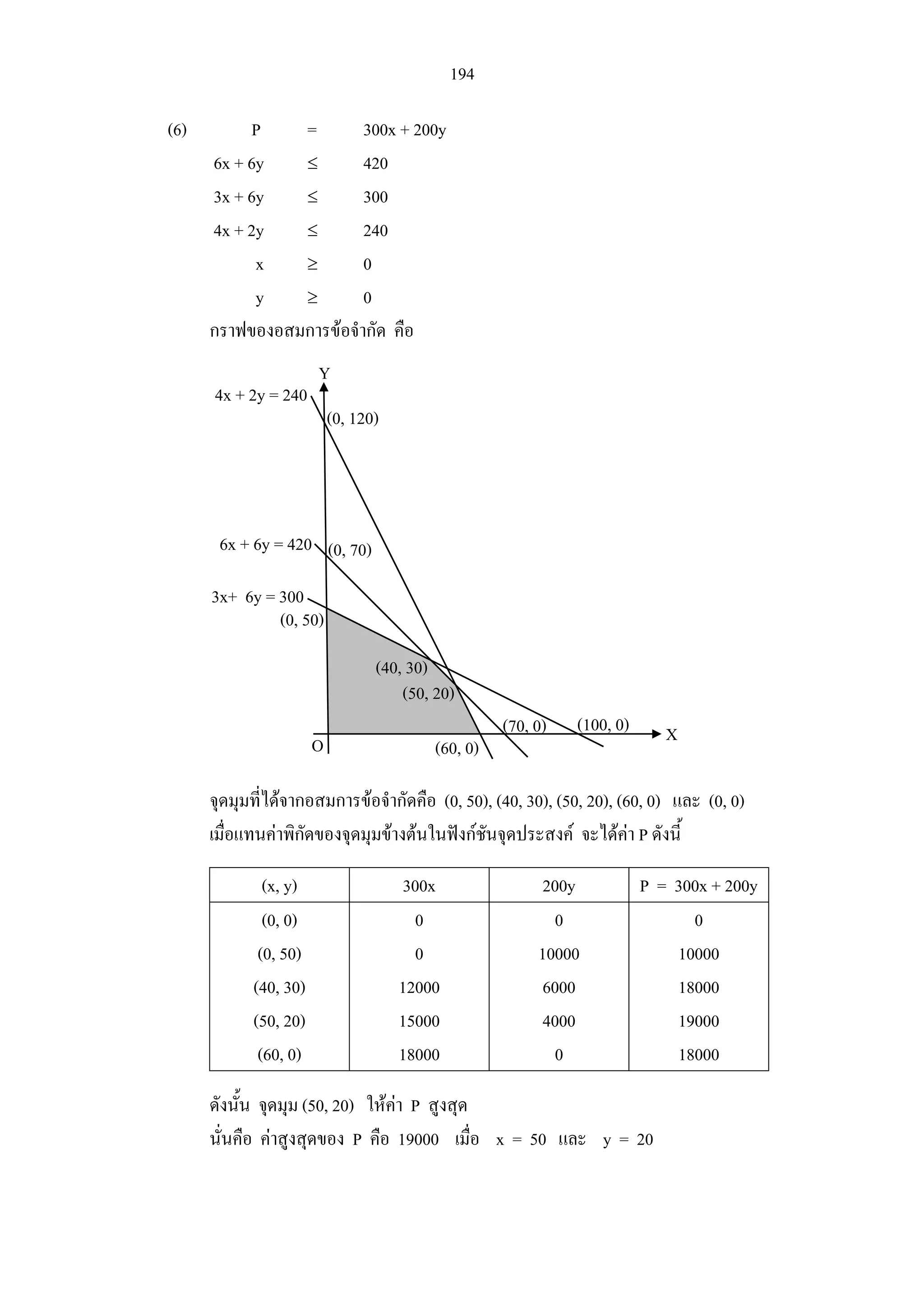 194
(6) P = 300x + 200y
6x + 6y ≤ 420
3x + 6y ≤ 300
4x + 2y ≤ 240
x ≥ 0
y ≥ 0
กราฟของอสมการขอจํากัด คือ
จุดมุมที่ไดจากอสมการขอจํากัดคือ (0, 50), (40, 30), (50, 20), (60, 0) และ (0, 0)
เมื่อแทนคาพิกัดของจุดมุมขางตนในฟงกชันจุดประสงค จะไดคา P ดังนี้
(x, y) 300x 200y P = 300x + 200y
(0, 0) 0 0 0
(0, 50) 0 10000 10000
(40, 30) 12000 6000 18000
(50, 20) 15000 4000 19000
(60, 0) 18000 0 18000
ดังนั้น จุดมุม (50, 20) ใหคา P สูงสุด
นั่นคือ คาสูงสุดของ P คือ 19000 เมื่อ x = 50 และ y = 20
X
Y
(60, 0)O
(0, 50)
4x + 2y = 240
6x + 6y = 420
3x+ 6y = 300
(40, 30)
(50, 20)
(0, 120)
(0, 70)
(70, 0) (100, 0)
 