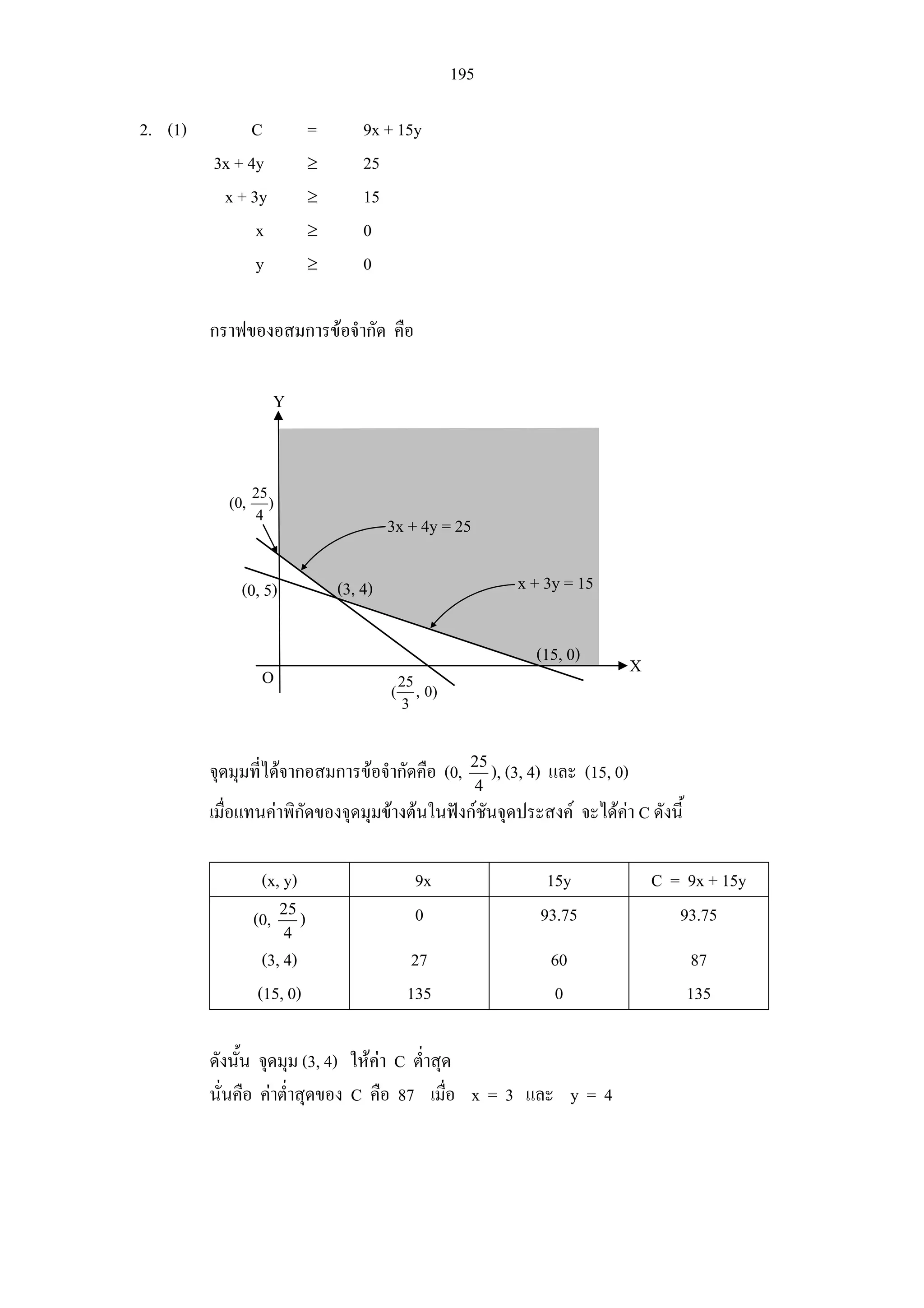 195
2. (1) C = 9x + 15y
3x + 4y ≥ 25
x + 3y ≥ 15
x ≥ 0
y ≥ 0
กราฟของอสมการขอจํากัด คือ
จุดมุมที่ไดจากอสมการขอจํากัดคือ (0, 25
4
), (3, 4) และ (15, 0)
เมื่อแทนคาพิกัดของจุดมุมขางตนในฟงกชันจุดประสงค จะไดคา C ดังนี้
(x, y) 9x 15y C = 9x + 15y
(0, 25
4
) 0 93.75 93.75
(3, 4) 27 60 87
(15, 0) 135 0 135
ดังนั้น จุดมุม (3, 4) ใหคา C ต่ําสุด
นั่นคือ คาต่ําสุดของ C คือ 87 เมื่อ x = 3 และ y = 4
X
Y
O
3x + 4y = 25
x + 3y = 15(3, 4)
(15, 0)
25
( , 0)
3
25
(0, )
4
(0, 5)
 