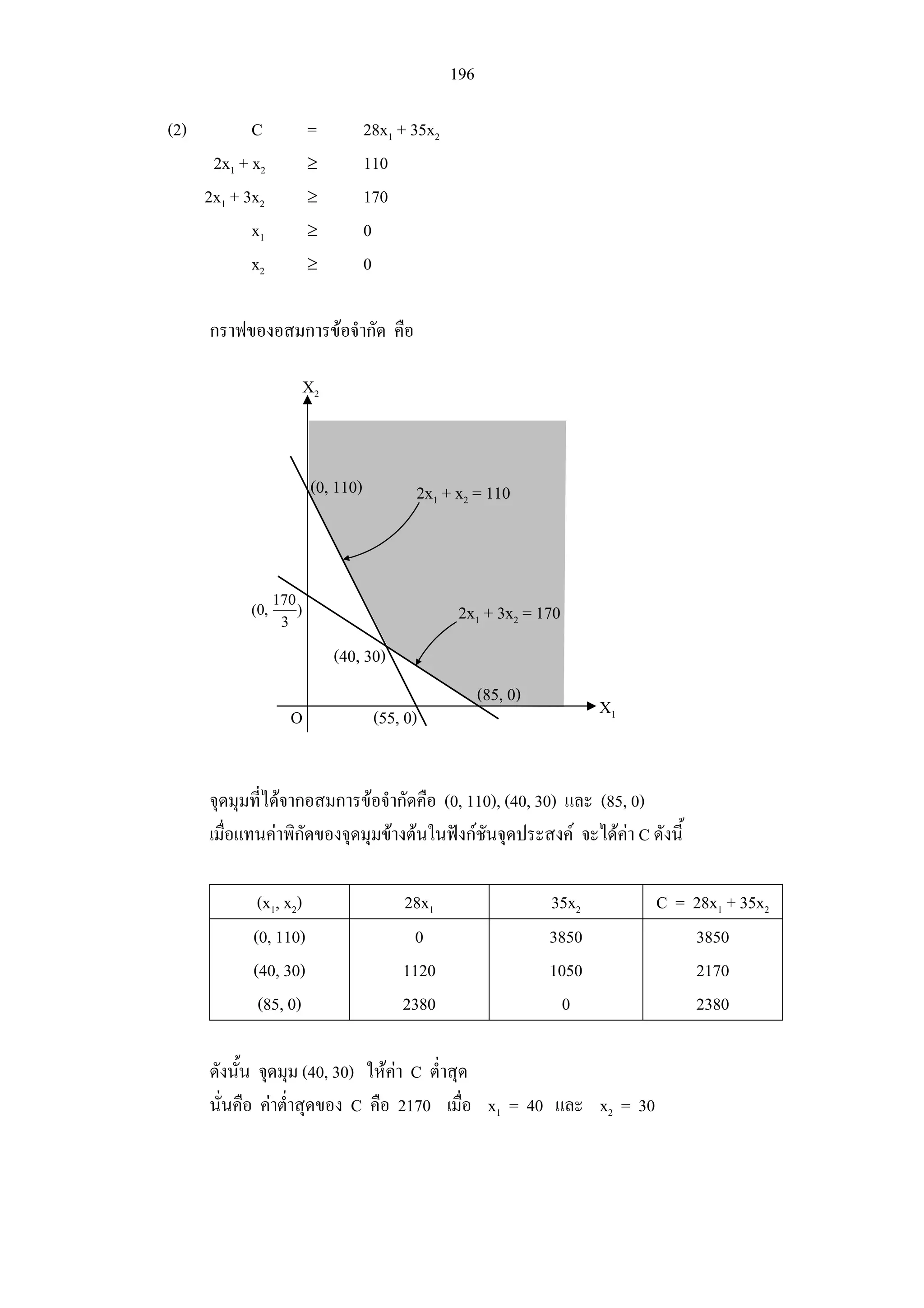 196
(2) C = 28x1 + 35x2
2x1 + x2 ≥ 110
2x1 + 3x2 ≥ 170
x1 ≥ 0
x2 ≥ 0
กราฟของอสมการขอจํากัด คือ
จุดมุมที่ไดจากอสมการขอจํากัดคือ (0, 110), (40, 30) และ (85, 0)
เมื่อแทนคาพิกัดของจุดมุมขางตนในฟงกชันจุดประสงค จะไดคา C ดังนี้
(x1, x2) 28x1 35x2 C = 28x1 + 35x2
(0, 110) 0 3850 3850
(40, 30) 1120 1050 2170
(85, 0) 2380 0 2380
ดังนั้น จุดมุม (40, 30) ใหคา C ต่ําสุด
นั่นคือ คาต่ําสุดของ C คือ 2170 เมื่อ x1 = 40 และ x2 = 30
X1
X2
O
2x1 + x2 = 110
2x1 + 3x2 = 170
(85, 0)
(40, 30)
(55, 0)
170
(0, )
3
(0, 110)
 