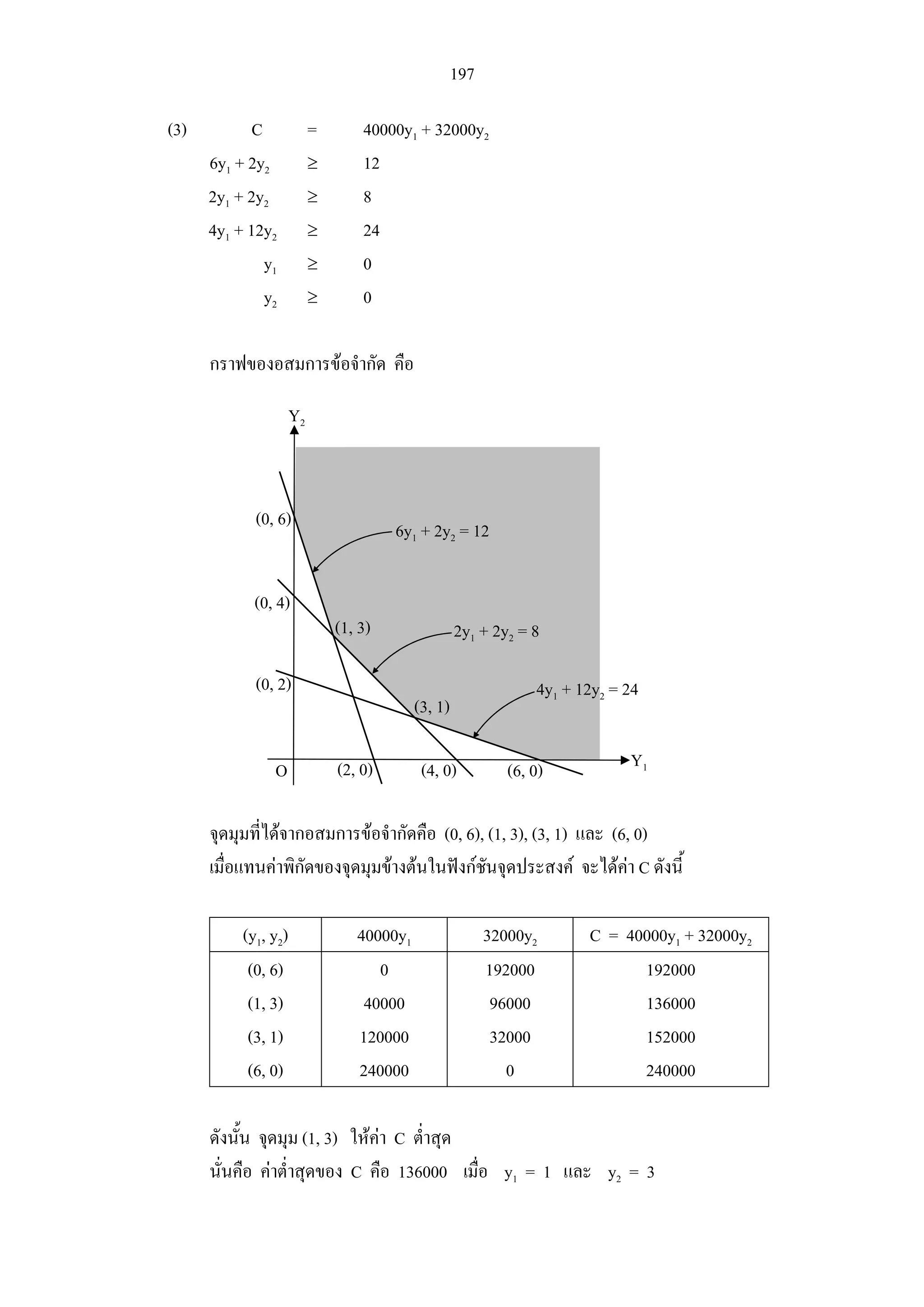 197
(3) C = 40000y1 + 32000y2
6y1 + 2y2 ≥ 12
2y1 + 2y2 ≥ 8
4y1 + 12y2 ≥ 24
y1 ≥ 0
y2 ≥ 0
กราฟของอสมการขอจํากัด คือ
จุดมุมที่ไดจากอสมการขอจํากัดคือ (0, 6), (1, 3), (3, 1) และ (6, 0)
เมื่อแทนคาพิกัดของจุดมุมขางตนในฟงกชันจุดประสงค จะไดคา C ดังนี้
(y1, y2) 40000y1 32000y2 C = 40000y1 + 32000y2
(0, 6) 0 192000 192000
(1, 3) 40000 96000 136000
(3, 1) 120000 32000 152000
(6, 0) 240000 0 240000
ดังนั้น จุดมุม (1, 3) ใหคา C ต่ําสุด
นั่นคือ คาต่ําสุดของ C คือ 136000 เมื่อ y1 = 1 และ y2 = 3
Y1
Y2
O
(0, 6) 6y1 + 2y2 = 12
(1, 3)
(3, 1)
(6, 0)(2, 0)
(0, 2) 4y1 + 12y2 = 24
2y1 + 2y2 = 8
(0, 4)
(4, 0)
 