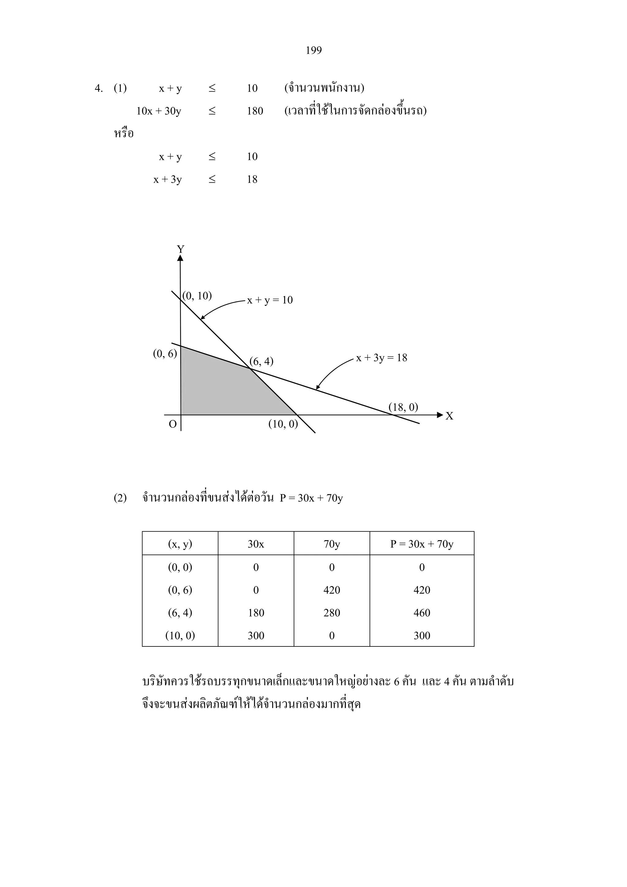 199
4. (1) x + y ≤ 10 (จํานวนพนักงาน)
10x + 30y ≤ 180 (เวลาที่ใชในการจัดกลองขึ้นรถ)
หรือ
x + y ≤ 10
x + 3y ≤ 18
(2) จํานวนกลองที่ขนสงไดตอวัน P = 30x + 70y
(x, y) 30x 70y P = 30x + 70y
(0, 0)
(0, 6)
(6, 4)
(10, 0)
0
0
180
300
0
420
280
0
0
420
460
300
บริษัทควรใชรถบรรทุกขนาดเล็กและขนาดใหญอยางละ 6 คัน และ 4 คัน ตามลําดับ
จึงจะขนสงผลิตภัณฑใหไดจํานวนกลองมากที่สุด
X
Y
O
x + y = 10
x + 3y = 18(6, 4)(0, 6)
(10, 0)
(0, 10)
(18, 0)
 