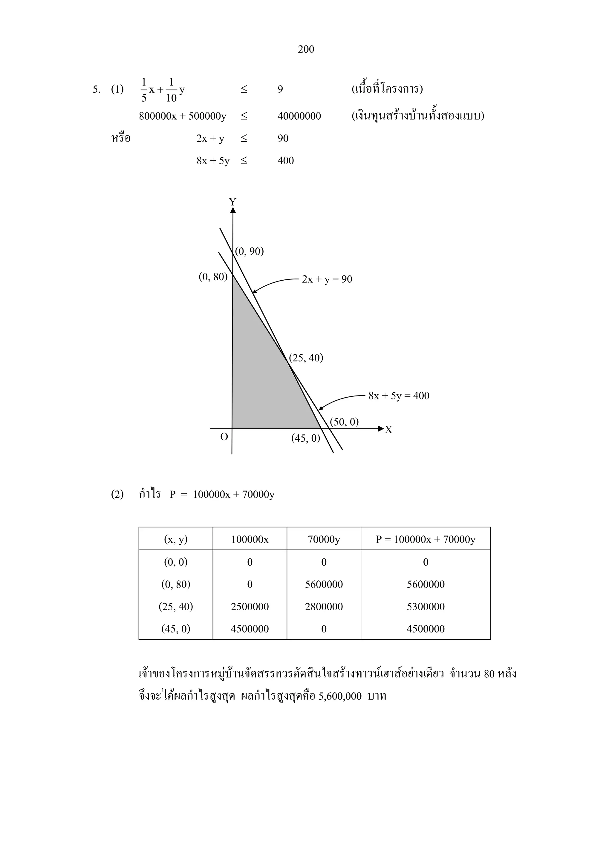 200
5. (1) 1 1
x y
5 10
+ ≤ 9 (เนื้อที่โครงการ)
800000x + 500000y ≤ 40000000 (เงินทุนสรางบานทั้งสองแบบ)
หรือ 2x + y ≤ 90
8x + 5y ≤ 400
(2) กําไร P = 100000x + 70000y
(x, y) 100000x 70000y P = 100000x + 70000y
(0, 0)
(0, 80)
(25, 40)
(45, 0)
0
0
2500000
4500000
0
5600000
2800000
0
0
5600000
5300000
4500000
เจาของโครงการหมูบานจัดสรรควรตัดสินใจสรางทาวนเฮาสอยางเดียว จํานวน 80 หลัง
จึงจะไดผลกําไรสูงสุด ผลกําไรสูงสุดคือ 5,600,000 บาท
X
Y
(0, 80)
(25, 40)
O (45, 0)
2x + y = 90
8x + 5y = 400
(0, 90)
(50, 0)
 