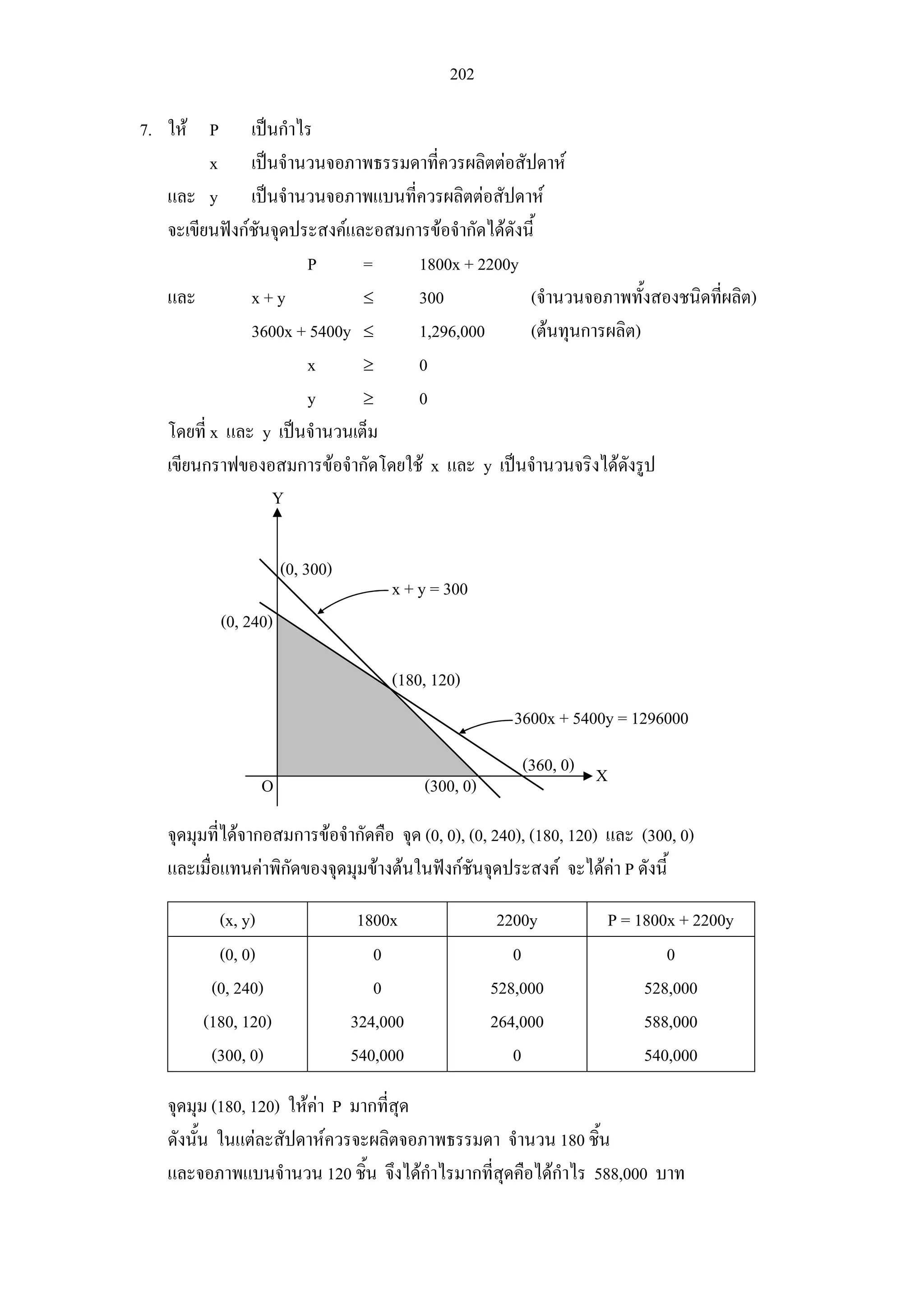 202
7. ให P เปนกําไร
x เปนจํานวนจอภาพธรรมดาที่ควรผลิตตอสัปดาห
และ y เปนจํานวนจอภาพแบนที่ควรผลิตตอสัปดาห
จะเขียนฟงกชันจุดประสงคและอสมการขอจํากัดไดดังนี้
P = 1800x + 2200y
และ x + y ≤ 300 (จํานวนจอภาพทั้งสองชนิดที่ผลิต)
3600x + 5400y ≤ 1,296,000 (ตนทุนการผลิต)
x ≥ 0
y ≥ 0
โดยที่ x และ y เปนจํานวนเต็ม
เขียนกราฟของอสมการขอจํากัดโดยใช x และ y เปนจํานวนจริงไดดังรูป
จุดมุมที่ไดจากอสมการขอจํากัดคือ จุด (0, 0), (0, 240), (180, 120) และ (300, 0)
และเมื่อแทนคาพิกัดของจุดมุมขางตนในฟงกชันจุดประสงค จะไดคา P ดังนี้
(x, y) 1800x 2200y P = 1800x + 2200y
(0, 0)
(0, 240)
(180, 120)
(300, 0)
0
0
324,000
540,000
0
528,000
264,000
0
0
528,000
588,000
540,000
จุดมุม (180, 120) ใหคา P มากที่สุด
ดังนั้น ในแตละสัปดาหควรจะผลิตจอภาพธรรมดา จํานวน 180 ชิ้น
และจอภาพแบนจํานวน 120 ชิ้น จึงไดกําไรมากที่สุดคือไดกําไร 588,000 บาท
Y
X
(180, 120)
x + y = 300
3600x + 5400y = 1296000
O
(0, 240)
(300, 0)
(0, 300)
(360, 0)
 