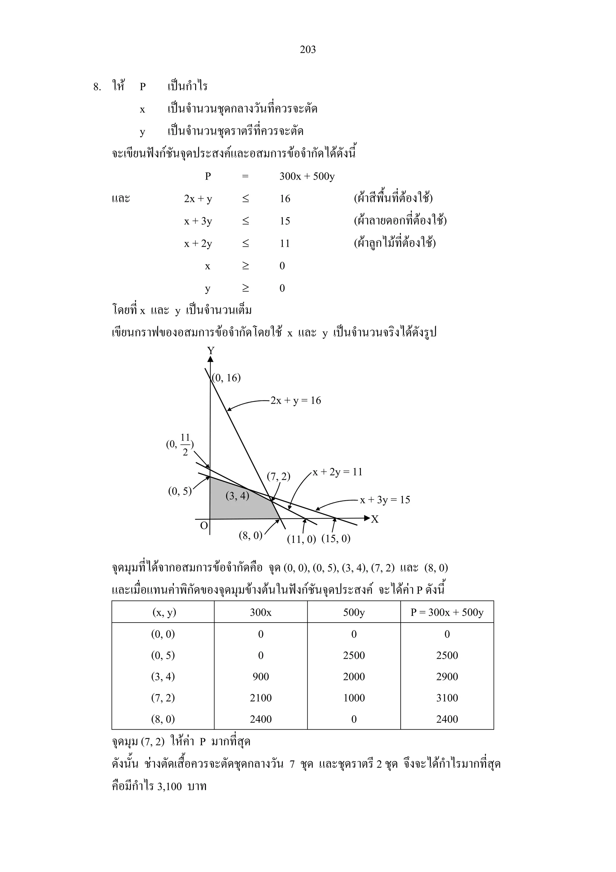203
8. ให P เปนกําไร
x เปนจํานวนชุดกลางวันที่ควรจะตัด
y เปนจํานวนชุดราตรีที่ควรจะตัด
จะเขียนฟงกชันจุดประสงคและอสมการขอจํากัดไดดังนี้
P = 300x + 500y
และ 2x + y ≤ 16 (ผาสีพื้นที่ตองใช)
x + 3y ≤ 15 (ผาลายดอกที่ตองใช)
x + 2y ≤ 11 (ผาลูกไมที่ตองใช)
x ≥ 0
y ≥ 0
โดยที่ x และ y เปนจํานวนเต็ม
เขียนกราฟของอสมการขอจํากัดโดยใช x และ y เปนจํานวนจริงไดดังรูป
จุดมุมที่ไดจากอสมการขอจํากัดคือ จุด (0, 0), (0, 5), (3, 4), (7, 2) และ (8, 0)
และเมื่อแทนคาพิกัดของจุดมุมขางตนในฟงกชันจุดประสงค จะไดคา P ดังนี้
(x, y) 300x 500y P = 300x + 500y
(0, 0)
(0, 5)
(3, 4)
(7, 2)
(8, 0)
0
0
900
2100
2400
0
2500
2000
1000
0
0
2500
2900
3100
2400
จุดมุม (7, 2) ใหคา P มากที่สุด
ดังนั้น ชางตัดเสื้อควรจะตัดชุดกลางวัน 7 ชุด และชุดราตรี 2 ชุด จึงจะไดกําไรมากที่สุด
คือมีกําไร 3,100 บาท
Y
XO
2x + y = 16
x + 2y = 11
x + 3y = 15
(7, 2)
(8, 0) (11, 0)
(0, 5)
11
(0, )
2
(3, 4)
(0, 16)
(15, 0)
 