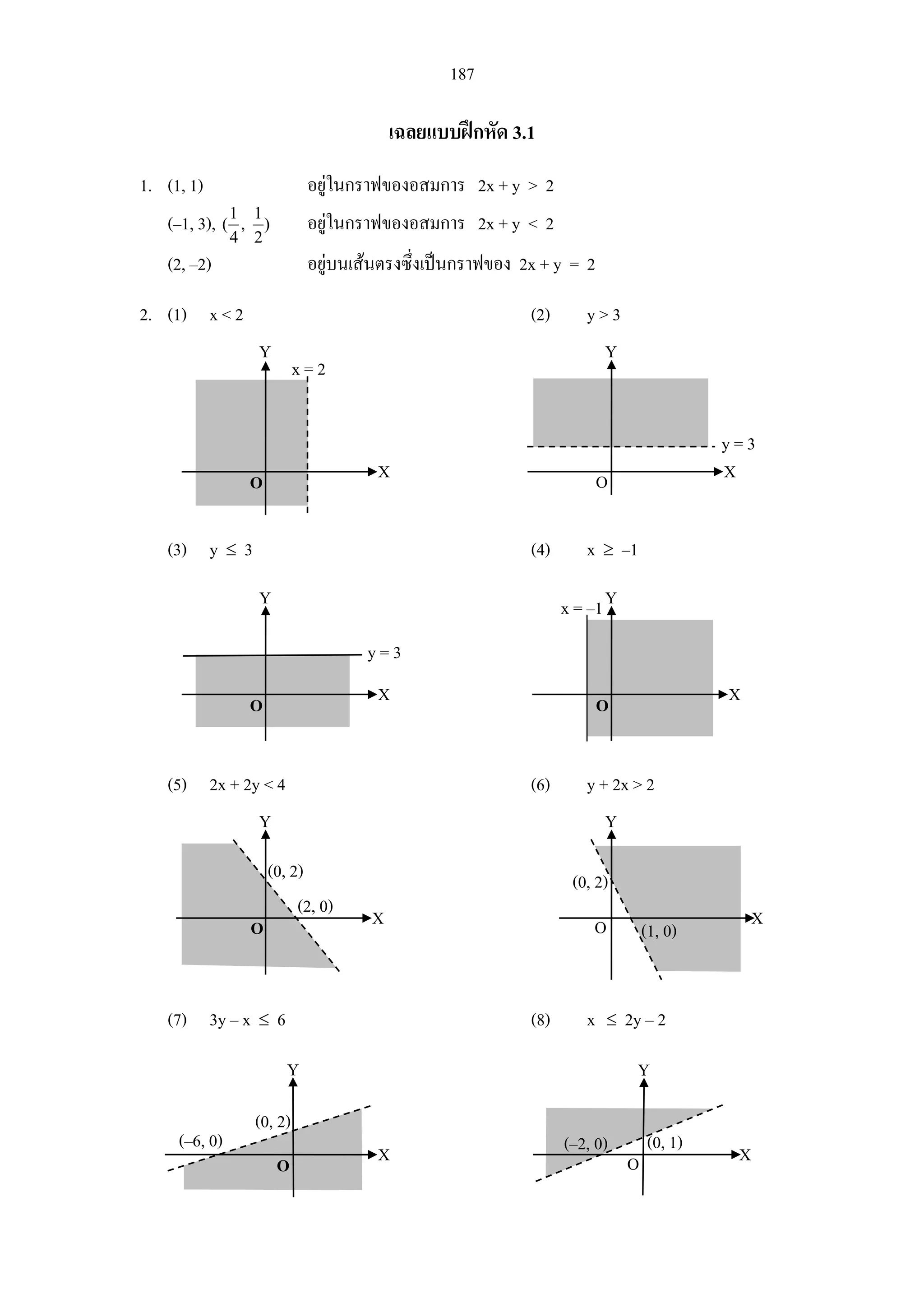 187
เฉลยแบบฝกหัด 3.1
1. (1, 1) อยูในกราฟของอสมการ 2x + y > 2
(–1, 3), 1 1
( , )
4 2
อยูในกราฟของอสมการ 2x + y < 2
(2, –2) อยูบนเสนตรงซึ่งเปนกราฟของ 2x + y = 2
2. (1) x < 2 (2) y > 3
(3) y ≤ 3 (4) x ≥ –1
(5) 2x + 2y < 4 (6) y + 2x > 2
(7) 3y – x ≤ 6 (8) x ≤ 2y – 2
X
Y
x = 2
X
Y
y = 3
O O
X
Y
y = 3
O X
Yx = –1
O
X
Y
(0, 2)
O
(2, 0) X
Y
(1, 0)O
(0, 2)
X
Y
(–6, 0)
O
(0, 2)
X
Y
O
(–2, 0) (0, 1)
 