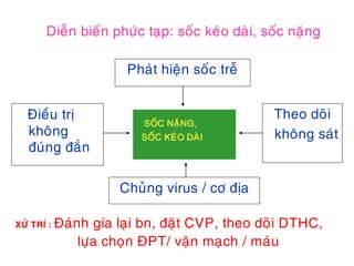 Dieãn bieán phöùc taïp: soác keùo daøi, soác naëng
Phaùt hieän soác treã
Chuûng virus / cô ñòa
Ñieàu trò
khoâng
ñuùng ñaén
Theo doõi
khoâng saùt
SOÁC NAËNG,
SOÁC KEÙO DAØI
XÖÛ TRÍ : Ñaùnh gía laïi bn, ñaët CVP, theo doõi DTHC,
löïa choïn ÑPT/ vaän maïch / maùu
 