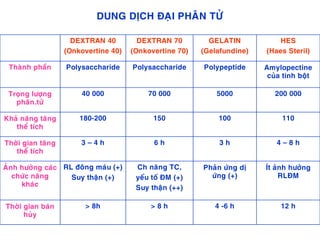 DUNG DÒCH ÑAÏI PHAÂN TÖÛ
DEXTRAN 40
(Onkovertine 40)
DEXTRAN 70
(Onkovertine 70)
GELATIN
(Gelafundine)
HES
(Haes Steril)
Thaønh phaàn Polysaccharide Polysaccharide Polypeptide Amylopectine
cuûa tinh boät
Troïng löôïng
phaân.töû
40 000 70 000 5000 200 000
Khaû naêng taêng
theå tích
180-200 150 100 110
Thôøi gian taêng
theå tích
3 – 4 h 6 h 3 h 4 – 8 h
AÛnh höôûng caùc
chöùc naêng
khaùc
RL ñoâng maùu (+)
Suy thaän (+)
Ch naêng TC,
yeáu toá ÑM (+)
Suy thaän (++)
Phaûn öùng dò
öùng (+)
Ít aûnh höôûng
RLÑM
Thôøi gian baùn
huûy
> 8h > 8 h 4 -6 h 12 h
 