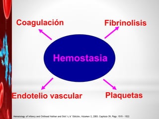 Coagulación Fibrinolisis
Plaquetas
Hemostasia
Endotelio vascular
 