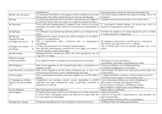 προηγούμενες. τρεις αντρειωμένοι» (αντί: και τους τρεις αντρειωμένους).
 Καθ΄ όλον και μέρος Το ουσιαστικό που δηλώνει το διαιρεμένο σύνολο δε βρίσκεται σε γενική
(διαιρετική), αλλά τίθεται ομοιόπτωτα με τον όρο που προσδιορίζει.
«Του Κίτσου η μάνα κάθεται στην άκρη στο ποτάμι» (αντί: του
ποταμιού)
 Έλξη Ένας όρος της πρότασης έλκεται από άλλον επικρατέστερο και συμφωνεί
μ΄ αυτόν και όχι με κείνον που απαιτεί το νόημα και η σειρά του λόγου.
«Τιμούμε όλους όσους αγωνίστηκαν» (αντί: όλους όσοι…).
 Υπαλλαγή Ένας επιθετικός προσδιορισμός δε συμφωνεί στην πτώση με τη γενική
(κτητική), στην οποία ανήκει, αλλά με το ουσιαστικό που προσδιορίζει η
γενική.
«Τ΄ αντρειωμένα κόκαλα ξεθάψτε του γονιού σας» (αντί: τα
κόκαλα του αντρειωμένου γονιού σας).
 Πρόληψη Το υποκείμενο της εξαρτημένης πρότασης μπαίνει ως αντικείμενο στην
κύρια.
«Για δέστε τον αμάραντο, σε τι βουνό φυτρώνει» (αντί: για δέστε
σε τι βουνό φυτρώνει ο αμάραντος).
 Έλλειψη
Μορφές έλλειψης:
(α) Σχήμα από κοινού 
(β) Σχήμα εξ αναλόγου 
(γ) Ζεύγμα 
Παραλείπονται λεκτικά στοιχεία που εύκολα μπορούν να εννοηθούν.
Πρόκειται για βραχυλογία.
Μία ή περισσότερες λέξεις εννοούνται από τα προηγούμενα
αμετάβλητη.
Οι λέξεις που παραλείπονται εννοούνται παραλλαγμένες.
Δύο ομοειδείς προσδιορισμοί αποδίδονται σε ένα ρήμα, ενώ λογικά ο
ένας θα ταίριαζε σε κάποιο άλλο ρήμα.
«Σε καμαρώνει, όπως η μάνα το παιδί της» (ενν. καμαρώνει).
«Δεν έφυγα, όπως είχα σκοπό» (ενν. να φύγω).
«Να σε ποτίσω κρύο νερό και δροσερό χορτάρι» (ενν. να σε
ταΐσω)
 Πλεονασμός Χρησιμοποιούνται περισσότερες λέξεις από όσες χρειάζονται, για να
εκφραστεί ένα νόημα.
Είδη πλεονασμού:
(α) Εκ παραλλήλου Ένα νόημα διατυπώνεται συγχρόνως και καταφατικά και αρνητικά. «Με ξέχασε και πια δε με θυμάται».
«Τραγούδησε, τραγούδησε, τραγούδησέ μου, κόρη».
(β) Περίφραση Μια έννοια εκφράζεται με δύο ή περισσότερες λέξεις, ενώ μπορούσε να
εκφραστεί με μία.
«Ο Γέρος του Μοριά» (αντί: ο Κολοκοτρώνης).
« Ο καρπός της Δήμητρας» (αντί σιτάρι).
(γ) Εν δια δυοίν ( ένα με δύο) Μία έννοια εκφράζεται με δύο λέξεις συνδεόμενες με το «και», ενώ
κανονικά η μία θα έπρεπε να ήταν προσδιορισμός της άλλης.
«Τρεις λυγερές τόνε κερνούν και τρεις καλές κοπέλες» (δηλ. «και
οι τρεις καλές).
(δ) Επαναφορά Δύο ή περισσότερες προτάσεις στη σειρά αρχίζουν με την ίδια λέξη ή
φράση.
«Τ΄ άσπρα πουλήσαν το Χριστό, τ΄ άσπρα πουλούν και σένα».
« Ο Γιάννος κάνει τη χαρά, ο Γιάννος κάνει γάμο».
(ε) Υποφορά και ανθυπο-
φορά ή «Άστοχα ερωτήμα-
τα»
Υποβάλλεται μία ερώτηση, κατόπιν γίνεται προσπάθεια να δοθεί
απάντηση και αφού απορρίπτεται αυτή η απάντηση, ακολουθεί η
δήλωση για το γεγονός.
«Γιατί είναι μαύρα τα βουνά και στέκουν βουρκωμένα;
Μην άνεμος τα πολεμά; μήνα βροχή τα δέρνει;
Κι ουδ΄ άνεμος τα πολεμά, κι ουδέ βροχή τα δέρνει,
Μόνο διαβαίνει ο Χάροντας με τους αποθαμένους».
(στ) Αναδίπλωση Μια λέξη ή φράση επαναλαμβάνεται. «Φεύγει, φεύγει ο προδότης».
 Μεταφορά Η σημασία μιας λέξης επεκτείνεται αναλογικά και σε άλλες συγγενικές
μ΄ αυτήν λέξεις. Η μεταφορά παίρνει μια λέξη από τον κύριο λόγο της
και τη μεταφέρει σε άλλη χρήση.
«Υφαίνω συνωμοσία».
«Γιατί και το τραγούδι το φορτώσαμε με τόσες μουσικές, που
σιγά-σιγά βουλιάζει».
«Στης ιστορίας το διάσελο όρθιος ο γιος πολέμαγε».
 Σχήμα κατ΄ εξοχήν Η σημασία της λέξης στενεύει και περιορίζεται σε μια μόνο έννοια. «Ο Ισθμός έκλεισε» (Ο ισθμός της Κορίνθου)
 