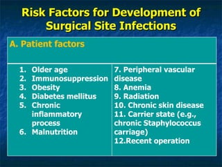 Risk Factors for Development of Surgical Site Infections A. Patient factors Older age Immunosuppression Obesity Diabetes mellitus Chronic inflammatory process Malnutrition 7. Peripheral vascular disease 8. Anemia 9. Radiation 10. Chronic skin disease 11. Carrier state (e.g., chronic Staphylococcus carriage)  12.Recent operation 