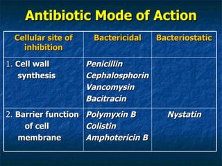 Antibiotic Mode of Action Cellular site of inhibition Bactericidal Bacteriostatic 1.  Cell wall  synthesis Penicillin Cephalosphorin Vancomysin Bacitracin 2.  Barrier function  of cell  membrane Polymyxin B Colistin Amphotericin B Nystatin 
