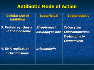 Antibiotic Mode of Action Cellular site of inhibition Bactericidal Bacteriostatic 3. Protein synthesis  in the ribosome Streptomycin aminoglycoside Tetracyclin Chloramphenicol Erythromycin Clindamycin 4. DNA replication  in chromosome griseogulvin 