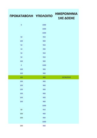 ΗΜΕΡΟΜΗΝΙΑ
ΠΡΟΚΑΤΑΒΟΛΗ ΥΠΟΛΟΙΠΟ
                        1ΗΣ ΔΟΣΗΣ
     0         1000

               1000

               1000

     50        950

    100        900

     50        950

     10        990

     50        950

     50        950

    100        900

     0         1000

    100        900

    100        900

    100        400        10/28/2010

    100        900

    100        900

    100        900

    100        900

    100        900

    100        900

               1000

     50        950

    100        900

    100        900

               1000

    100        900
 