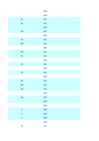 1000

      1000

60    940

60    940

      1000

100   900

      1000

50    950

100   900

      1000

100   900

80    920

      1000

50    950

      1000

50    950

      1000

50    950

100   900

100   900

      1000

100   900

      1000

      1000

 0    1000

 0    1000

 0    1000

      1000

30    970
 