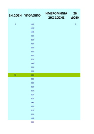 ΗΜΕΡΟΜΗΝΙΑ    2Η
1Η ΔΟΣΗ ΥΠΟΛΟΙΠΟ
                    2ΗΣ ΔΟΣΗΣ   ΔΟΣΗ
   0       1000                  0

           1000

           1000

           950

           900

           950

           990

           950

           950

           900

           1000

           900

           900

  50       350

           900

           900

           900

           900

           900

           900

           1000

           950

           900

           900

           1000

           900
 