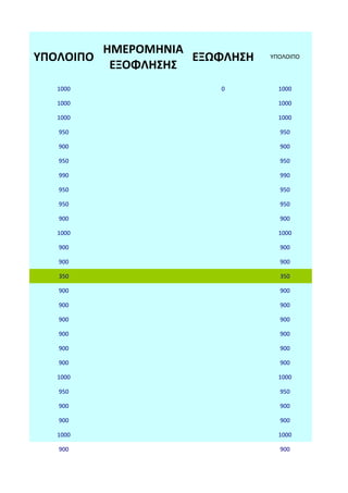 ΗΜΕΡΟΜΗΝΙΑ
ΥΠΟΛΟΙΠΟ              ΕΞΩΦΛΗΣΗ   ΥΠΟΛΟΙΠΟ
            ΕΞΟΦΛΗΣΗΣ
   1000                  0         1000

   1000                            1000

   1000                            1000

   950                             950

   900                             900

   950                             950

   990                             990

   950                             950

   950                             950

   900                             900

   1000                            1000

   900                             900

   900                             900

   350                             350

   900                             900

   900                             900

   900                             900

   900                             900

   900                             900

   900                             900

   1000                            1000

   950                             950

   900                             900

   900                             900

   1000                            1000

   900                             900
 