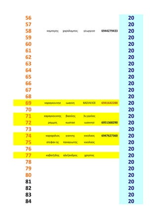 56                                                        20
57                                                        20
58    καμπερης      χαραλαμπος   γεωργιοσ    6944279433   20
59                                                        20
60                                                        20
61                                                        20
62                                                        20
63                                                        20
64                                                        20
65                                                        20
66                                                        20
67                                                        20
68                                                        20
69   καραγκουνησ      ιωαννη     ΒΑΣΙΛΕΙΟΣ   6941642288   20
70                                                        20
71   καραγκουννης     βασιλης    3υ;γγελος                20
72     ραμμος        κωστασ      ιωαννησ     6951368290   20
73                                                        20
74    καραχαλιος     γιαννης     νικολαος    6947627360   20
75    στεφαν ης     παναγιωτης   νικολαος                 20
76                                                        20
77    καβατζιδης    αλεξανδρος   χρηστος                  20
78                                                        20
79                                                        20
80                                                        20
81                                                        20
82                                                        20
83                                                        20
84                                                        20
 
