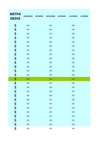 ΜΕΤΡΑ   10/24/2010   ΑΡ ΘΕΣΗΣ   10/31/2010   ΑΡ ΘΕΣΗΣ   11/7/2010   ΑΡ ΘΕΣΗΣ
ΘΕΣΗΣ
  5        100                     100                    100

  5        100                     100                    100

  5        100                     100                    100

  5        100                     100                    100

  5        100                     100                    100

  5        100                     100                    100

  5        100                     100                    100

  5        100                     100                    100

  5        100                     100                    100

  5        100                     100                    100

  5        100                     100                    100

  5        100                     100                    100

  5        100                     100                    100

  5        100                     100                    100

  5        100                     100                    100

  5        100                     100                    100

  5        100                     100                    100

  5        100                     100                    100

  5        100                     100                    100

  5        100                     100                    100

  5        100                     100                    100

  5        100                     100                    100

  5        100                     100                    100

  5        100                     100                    100

  5        100                     100                    100

  5        100                     100                    100
 