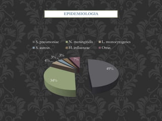 49%
34%
4%
3%
3%
7%
S. pneumoniae N. meningitidis L. monocytogenes
S. aureus H. influenzae Otras
EPIDEMIOLOGIA
 