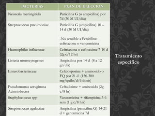 Tratamiento
específico
BACTERIAS PLAN DE ELECCION
Neisseria meningitidis Penicilina G (o ampicilina) por
7d (30 M UI/día)
Streptococcus pneumoniae Penicilina G (ampicilina) 10 –
14 d (30 M UI/día)
-No sensible a Penicilina:
ceftriazone o vancomicina
Haemophilus influenzae Ceftriaxona o cefotaxime 7-10 d
(2g c/12 hr)
Listeria monocytogenes Ampicilina por 14 d (8 a 12
gr/día)
Enterobacteriaceae Cefalosporina + aminosido o
FQ por 21 d (150-300
mg/quilo/d/6 dosis)
Pseudomonas aeruginosa
Acinetobacter
Ceftadizime + aminosido (2g
c/8 hr)
Staphylococcus spp Vancomicina + rifampicina 3-6
sem (1 g c/8 hrs)
Streptococcus agalactiae Ampicilina (penicilina G) 14-21
d + gentamicina 7d
 