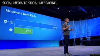 SOCIAL MEDIA TO SOCIAL MESSAGING
SOURCE: FACEBOOK
 