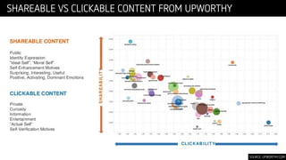 SHAREABLE VS CLICKABLE CONTENT FROM UPWORTHY
SOURCE: UPWORTHY.COM
 