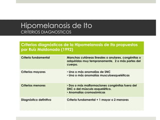Hipomelanosis de Ito
CRITERIOS DIAGNOSTICOS
Criterios diagnósticos de la Hipomelanosis de Ito propuestos
por Ruíz Maldonado (1992)
Criterio fundamental Manchas cutáneas lineales o anulares, congénitas o
adquiridas muy tempranamente, 2 o más partes del
cuerpo.
Criterios mayores • Una o más anomalías de SNC
• Una o más anomalías musculoesqueléticas
Criterios menores • Dos o más malformaciones congénitas fuera del
SNC o del músculo esquelético.
• Anomalías cromosómicas
Diagnóstico definitivo Criterio fundamental + 1 mayor o 2 menores
 