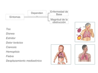 Síntomas
Enfermedad de
Base
Magnitud de la
obstrucción
Dependen
Tos
Disnea
Estridor
Dolor torácico
Cianosis
Hemoptisis
Fiebre
Desplazamiento mediastínico
 